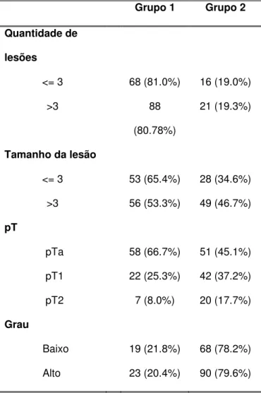 Tabela 5. Dados Anatomopatológicos  Grupo 1  Grupo 2  Quantidade de  lesões   &lt;= 3  68 (81.0%)  16 (19.0%)  &gt;3  88  (80.78%)  21 (19.3%)  Tamanho da lesão  &lt;= 3  53 (65.4%)  28 (34.6%)  &gt;3  56 (53.3%)  49 (46.7%)  pT                pTa  58 (66.