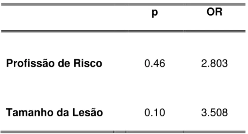 Tabela 6. Preditores para pT2 x Não pT2 