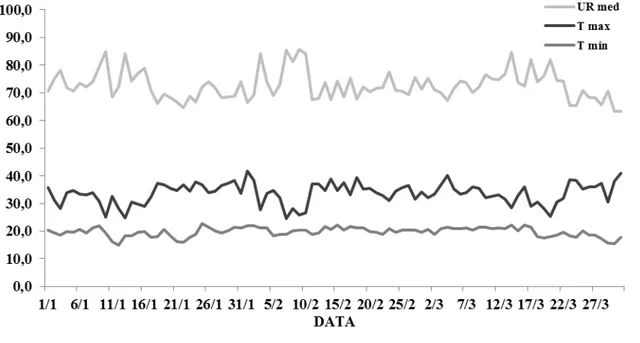 Figura 1 - Umidade relativa média do ar (UR méd, %), temperatura máxima (T máx,  ºC) e temperatura mínima (T min, ºC) durante os dias de condução do  experimento (DATA) 
