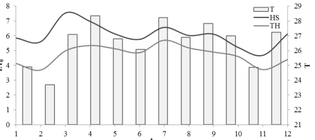 Figura  3  -  Valores  de  médias  semanais  da  evapotranspiração  de  referência  (ET 0 ,  mm.dia -1 )  estimada  pelos  métodos  de  Thornthwaite  (1948)  (TH)  e  Hargreaves e Samani (1985) (HS), e temperatura média semanal (T, ºC),  ao longo do tempo 