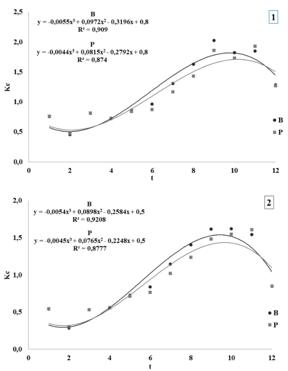 Figura 4 - Valores médios semanais do coeficiente da cultura (Kc), de cultivares de  arroz  de  terras  altas,  Batatais  (B)  e  BRS-Primavera  (P),  utilizando  evapotranspiração  de  referência  estimada  pelos  métodos  de  Thornthwaite  (1948)  (gráfi