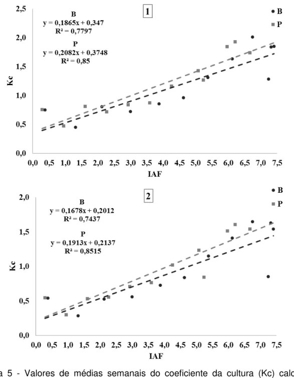 Figura  5  -  Valores  de  médias  semanais  do  coeficiente  da  cultura  (Kc)  calculado  usando  evapotranspiração  de  referência  estimada  pelos  métodos  de  Thornthwaite (1948) (gráfico 1) e Hargreaves e Samani (1985) (gráfico 2),  de cultivares de