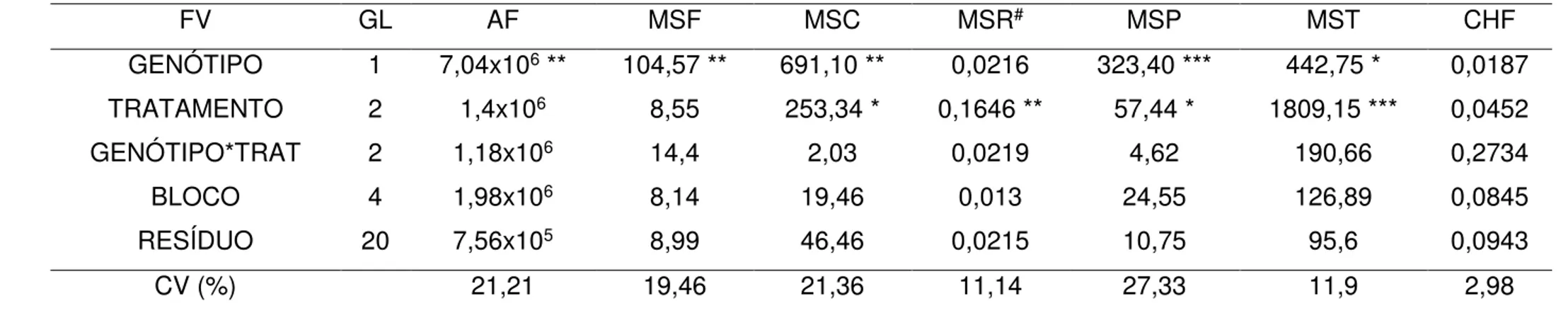 Tabela 3 - Valores de quadrado médio (QM) da área foliar (AF), massa seca foliar (MSF), massa seca do colmo (MSC), massa  seca  radicular  (MSR),  massa  seca  da  panícula  (MSP),  massa  seca  total  (MST)  e  conteúdo  hídrico  foliar  (CHF)  dos  genót