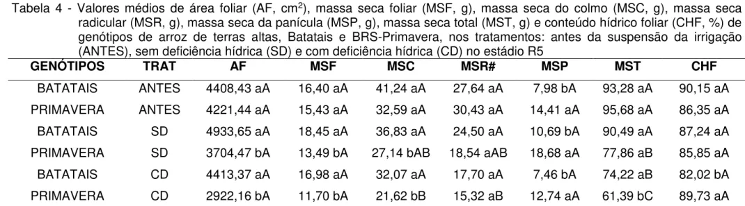 Tabela  4  -  Valores  médios  de  área  foliar  (AF,  cm 2 ),  massa  seca  foliar  (MSF,  g),  massa  seca  do  colmo  (MSC,  g),  massa  seca  radicular (MSR, g), massa seca da panícula (MSP, g), massa seca total (MST, g) e conteúdo hídrico foliar (CHF,