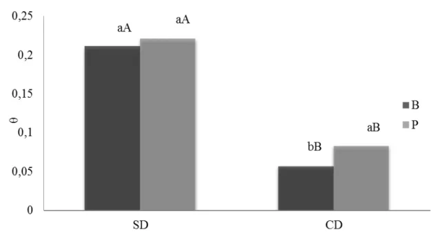 Figura 6 - Valores médio s do volume de água no solo (θ, cm3.cm-3) dos genótipos  de  arroz  de  terras  altas,  Batatais  (B)  e  BRS-Primavera  (P),  nos  tratamentos  sem  (SD)  e  com  (CD)  deficiência  hídrica