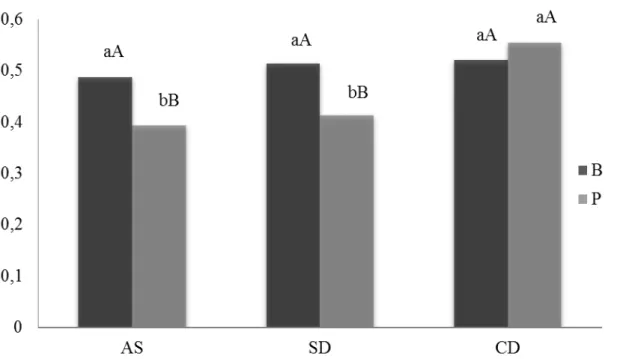 Figura 7 - Valores médios de peroxidação lipídica (MDA) dos genótipos de arroz de  terras altas, Batatais (B) e BRS-Primavera (P) nos tratamentos: antes da  suspensão  da  irrigação  (AS),  sem  deficiência  hídrica  (SD)  e  com  deficiência  hídrica  (CD