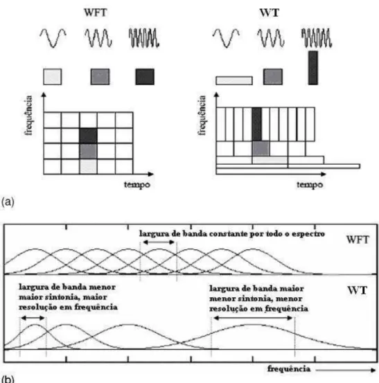 Figura 3. 4 - (a) Janelas de análise do plano tempo-freqüência para WFT e WT – (b) cobertura do  espectro de freqüência pela WFT e pela WT