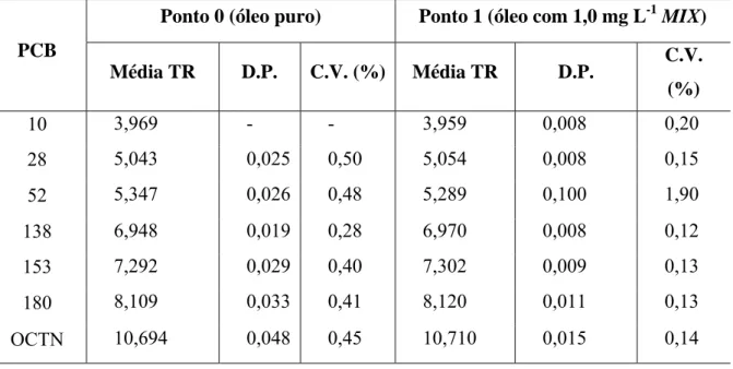 Tabela 15 - Média, Desvio Padrão (D.P.) e Coeficiente de Variação (C.V.) de TR para os pontos da curva por  adição do padrão MIX ao óleo, por SPE após tratamento ácido – P0 e P1 