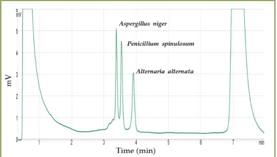 Figure 3.5 - DHPLC chromatogram of a mixture of amplified DNA from three different  fungi (Alternaria alternata, Aspergillus niger and Penicillium spinulosum)