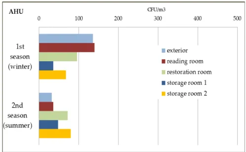 Figure 4.2 - Total viable CFU/m 3  in the air samples taken from the selected locations in  the AHU archive