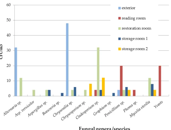 Figure 4.6 – Fungal load and diversity on ADE’s air sample, 1st season, winter. 