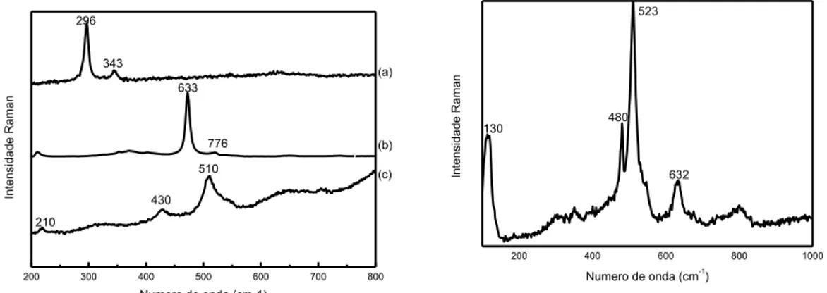 Figura 3.12  –  a) Espectros de µ-Raman da tenorite; b) da cassiterite; c) cloreto de cobre semelhante à  Eriocalcite; d) estrutura pirocloro
