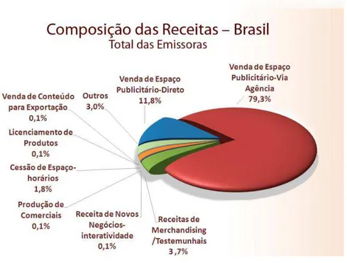 FIGURA 7: Composição de Receitas das Emissoras de TV no Brasil. Fonte: ABERT/FGV