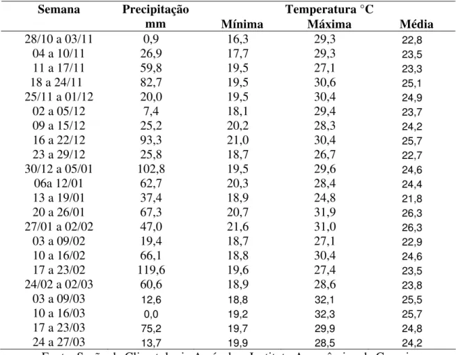 Tabela 1. Dados climáticos durante o experimento. Taubaté - SP, 2001/2002  Temperatura °C Semana Precipitação