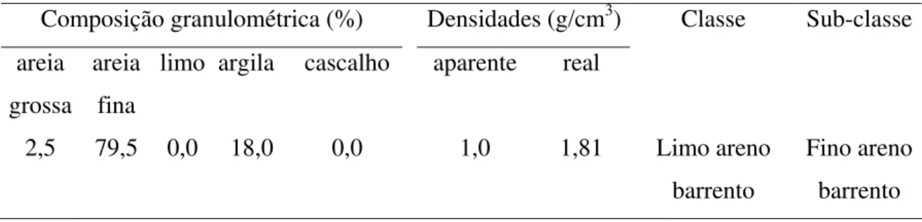 Tabela 3. Características físicas do solo, na profundidade de 0-30 cm, 2001 