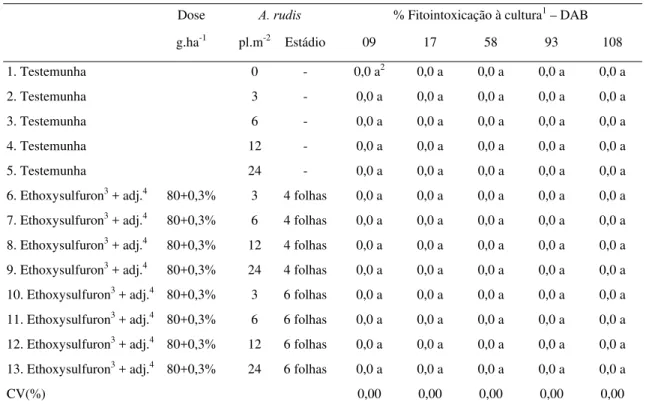 Tabela 15. Fitointoxicação do herbicida ethoxysulfuron em duas épocas de aplicação à  cultura do arroz irrigado