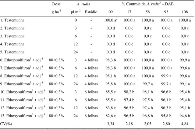 Tabela 16. Eficácia do herbicida ethoxysulfuron no controle de diferentes densidades de  A