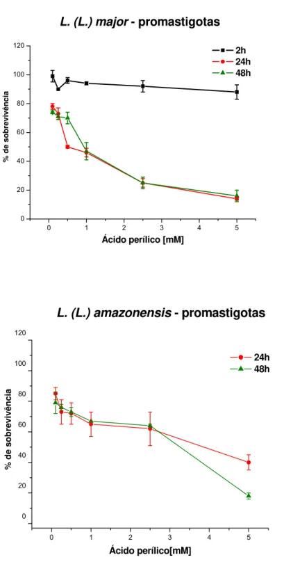 Figura 4 – Efeito do ácido perílico em culturas de promastigotas de L. (L.) major e L