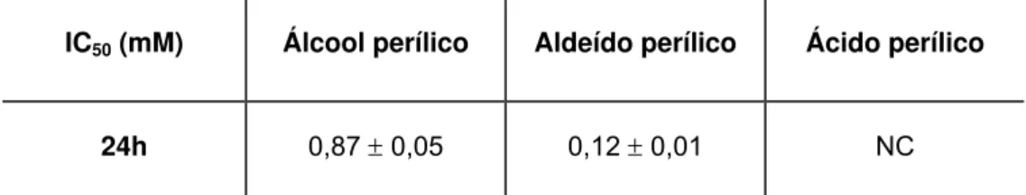 Tabela 3 – IC 50  de álcool perílico, aldeído perílico e ácido perílico para                        amastigotas de L