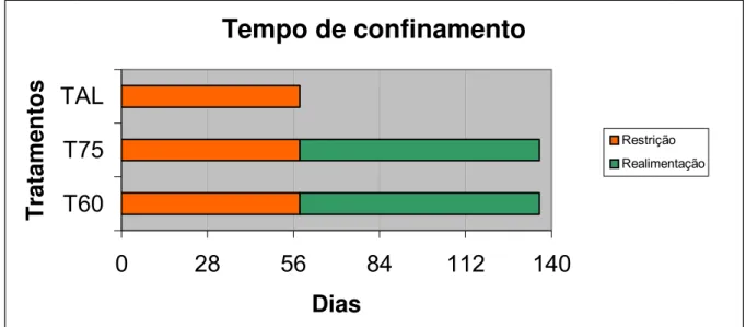 Figura 1 – Tempo de alimentação dos animais na fase de Restrição – Experimento I  e na fase de realimentação – Experimento II 