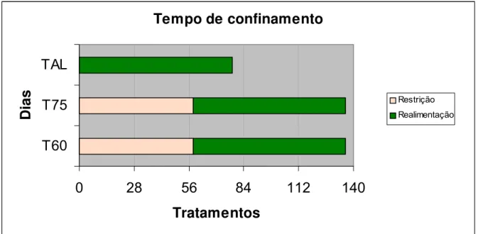 Figura 2 – Tempo de confinamento e especificação dos tratamentos usados na  realimentação 