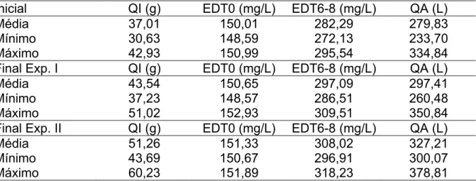 Tabela 4 – Valores médios, mínimos e máximos de D2O injetado (QI) e no sangue  nos tempos zero (EDT0) e 6-8 horas após (EDT6-8) e quantidade de água (QA), nas  três datas de avaliação 