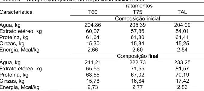 Tabela 6 – Composição química do corpo vazio inicial e final  Tratamentos  T60 T75 TAL Característica  Composição inicial  Água, kg  204,86  205,39  204,09  Extrato etéreo, kg 60,07  57,36  54,01  Proteína, kg  61,64  61,80  61,41  Cinzas, kg  15,30  15,34