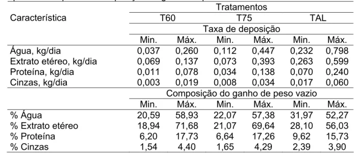 Tabela 8 – Valores mínimos e máximos para taxa de deposição dos componentes  químicos corporais e composição do ganho de peso vazio 
