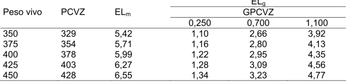 Tabela 10 – Exigência diária de energia líquida (Mcal) para mantença e para  diferentes taxas de ganho diário de peso de corpo vazio (kg/dia) em função do peso  vivo em jejum ou peso do corpo vazio (PCVZ) 