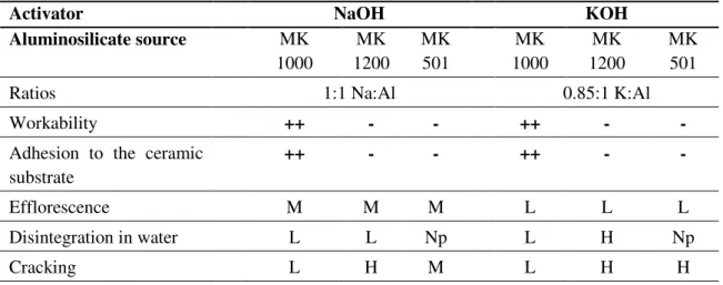 Table  3.  Results  of  the  visual  observation  of  the  geopolymer  pastes  prepared  with  MK  1000, MK 1200 or MK 501 mixed with the NaOH and KOH solutions