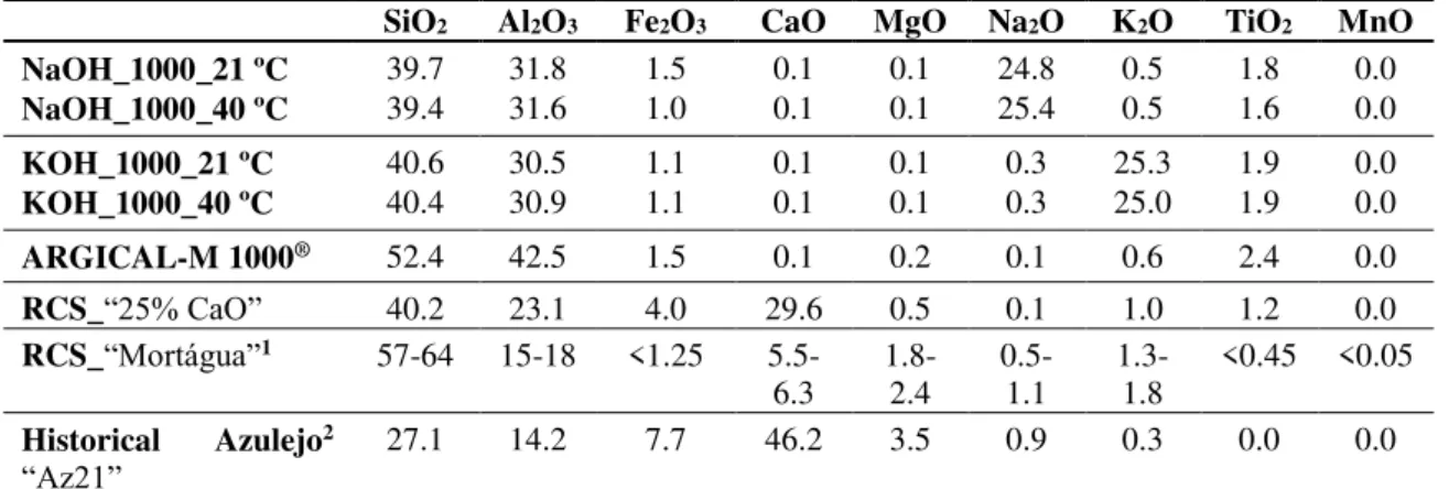 Table 5. Chemical composition of studied materials through WDXRF, normalise to 100% 