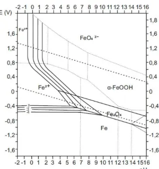 Figura 1.5 – Diagrama de Pourbaix para o sistema Fe-H 2 O (adaptado de Almeida, M. 