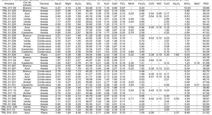 Tabela 3.1. Composição química,  (%m/m) com valores normalizados dos vidrados dos azulejos TRL, divididos por técnicas e cores, através da análise por !-PIXE