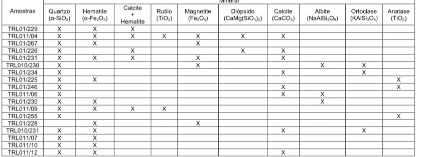 Tabela 3.4. Minerais identificados no corpo cerâmico dos azulejos do TRL,através da análise por µ-Raman