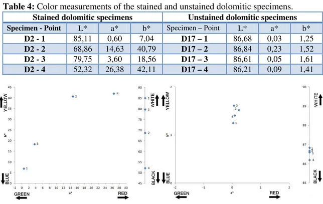 Figure  4.  Values of the L*, a* and b* chromatic coordinates corresponding to the 2 different  specimens (D2 and D17, respectively).