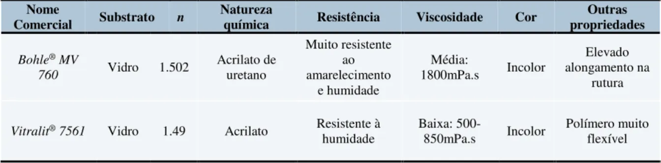 Tabela 3.1 - Propriedades decisivas na escolha dos adesivos de cura UV, de acordo com as suas fichas técnicas 