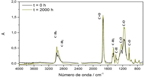 Figura  7.1.1-  Espectros de infravermelho obtidos para o PB ® -72  em solarbox: comparação  entre as 0 horas e as 2000 horas