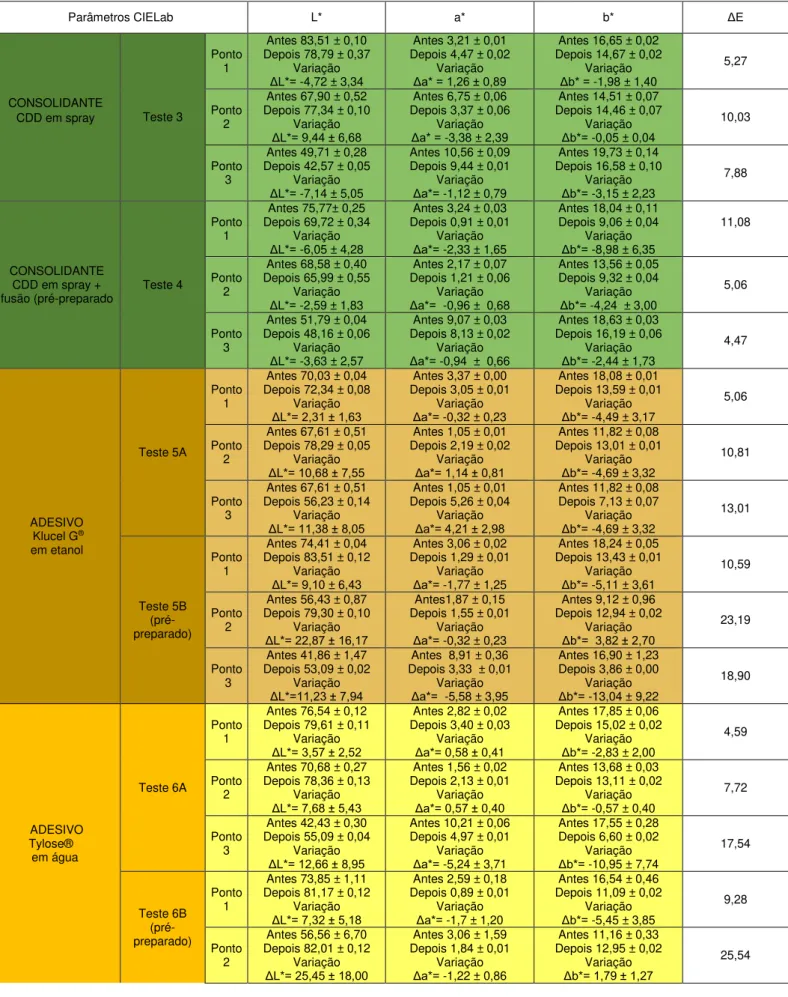 Tabela 1: Resultados das medições de colorimetria nas folhas separadas (antes e após) 