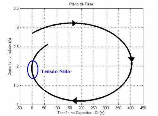 Figura 2.18 – Plano de fase obtido por simulação do circuito proposto por (DIVAN, 1989)