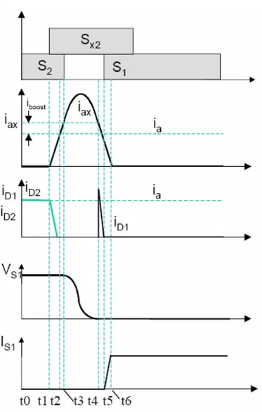 Figura 2.40 – Formas de onda do inversor ARCP comutando de D 2  para S 1  adaptada de (DONG,  2003)