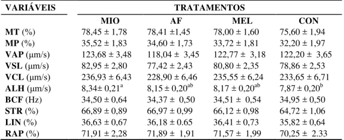 Tabela  1  -  Médias  ±  erros  padrão  das  características  de  motilidade,  entre  os  tratamentos:  mioinositol  (MIO),  ácido ferúlico (AF), melatonina (MEL) e controle (CON), avaliadas em sêmen equino refrigerado (8  horas) 