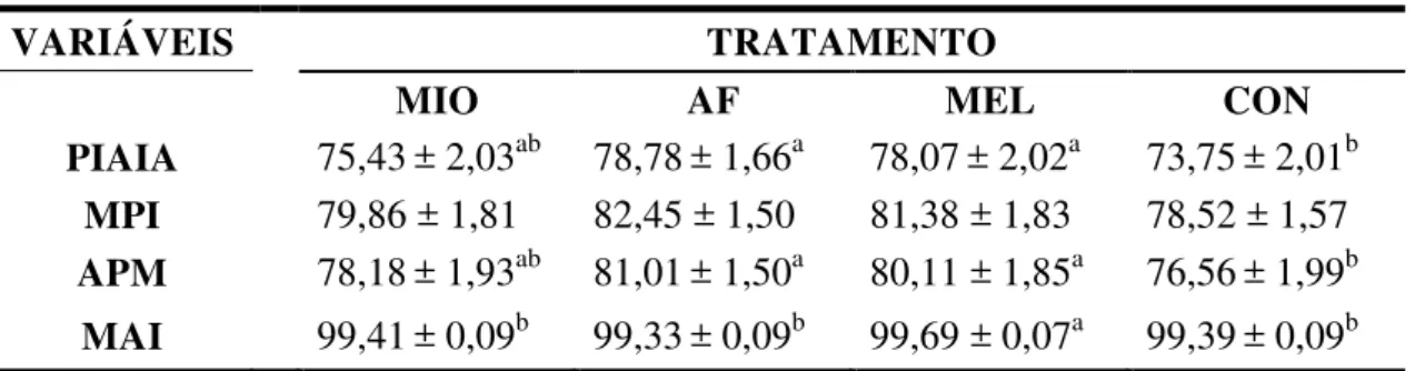 Tabela 3 -   Médias ± erros padrão da porcentagem das integridades das membranas, entre os tratamentos: 