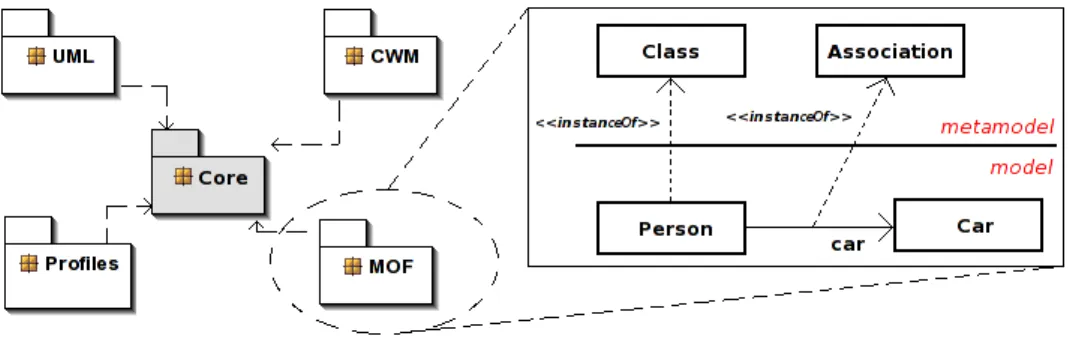 Figura 1: Arquitetura dos pacotes UML (UML, 2009)