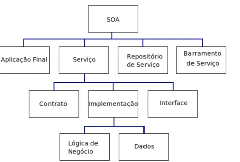Figura 7: Arquitetura de serviços SOA (KRAFZIG et al, 2005)
