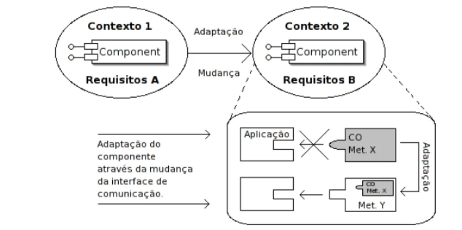 Figura 12: Adaptação de componentes, adaptado de (WEISS, 2001)