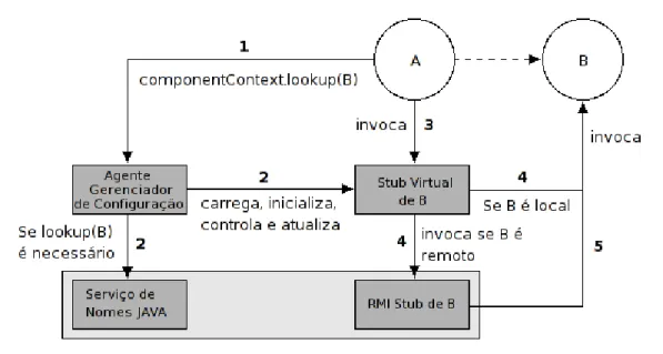 Figura 14: Estrutura do XRMI (CHEN, 2002)