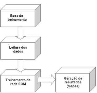 FIGURA 15 - Procedimento realizado do transporte das variáveis para a geração de  resultados no SOM Toolbox