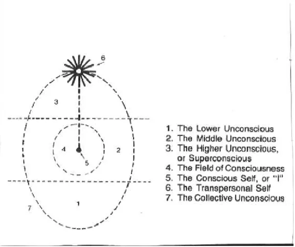 Figura 1.1 - Esquema das diferentes áreas e níveis de consciência da mente humana   4 