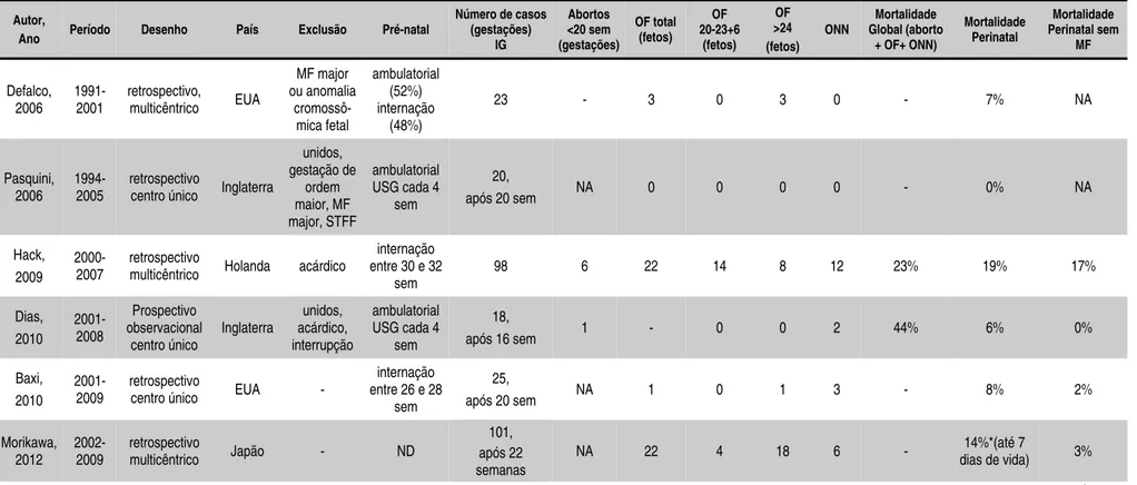 Tabela 1 -  Revisão dos estudos referentes ao acompanhamento pré-natal e resultados perinatais das gestações gemelares  monocoriônicas monoamnióticas (continuação) 