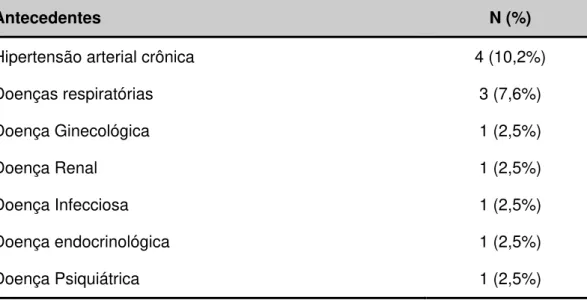Tabela 2 -   Antecedentes clínicos maternos apresentados por 8 pacientes  dentre as 39 gestações monocoriônicas monoamnióticas  avaliadas no Setor de Gestações Múltiplas da Clínica  Obstétrica do HCFMUSP- 2004 a 2014 